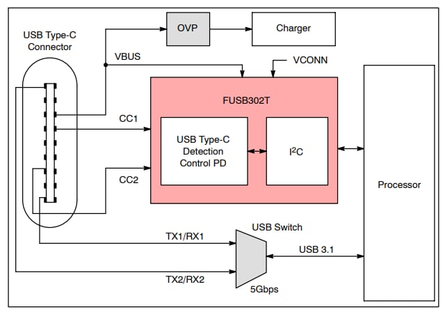 Block Diagram - onsemi FUSB302T Programmable USB Type‐C™ Controllers w/PD